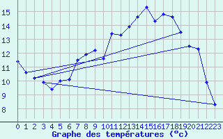Courbe de tempratures pour Eppingen-Elsenz