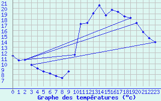 Courbe de tempratures pour Ploeren (56)