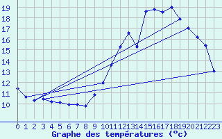 Courbe de tempratures pour Rocroi (08)