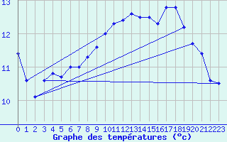 Courbe de tempratures pour Dijon / Longvic (21)