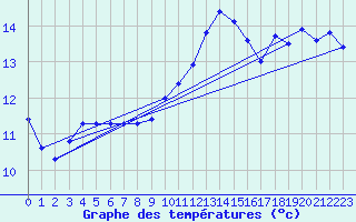 Courbe de tempratures pour Cap Bar (66)