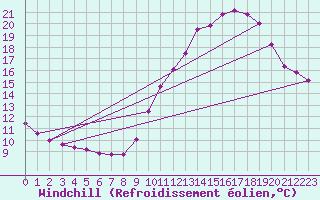 Courbe du refroidissement olien pour Boulogne (62)
