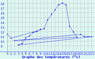 Courbe de tempratures pour Gttingen
