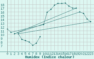Courbe de l'humidex pour Montpellier (34)