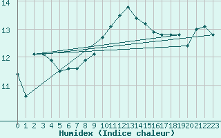 Courbe de l'humidex pour Cham