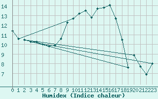 Courbe de l'humidex pour Straubing