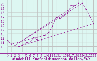 Courbe du refroidissement olien pour Florennes (Be)