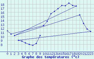 Courbe de tempratures pour Valleroy (54)