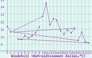 Courbe du refroidissement olien pour Zumaya Faro
