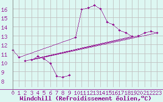 Courbe du refroidissement olien pour Ile d