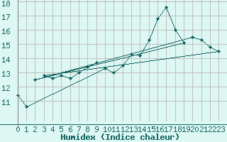 Courbe de l'humidex pour Sennybridge