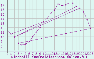 Courbe du refroidissement olien pour Spa - La Sauvenire (Be)