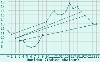 Courbe de l'humidex pour Millau - Soulobres (12)