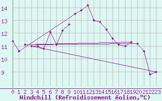 Courbe du refroidissement olien pour Lesko