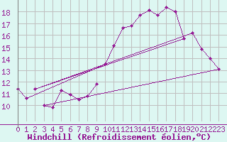 Courbe du refroidissement olien pour Pomrols (34)