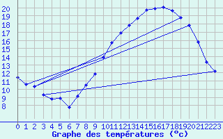 Courbe de tempratures pour Bonnecombe - Les Salces (48)