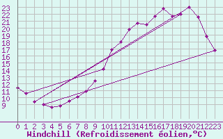 Courbe du refroidissement olien pour Brive-Laroche (19)