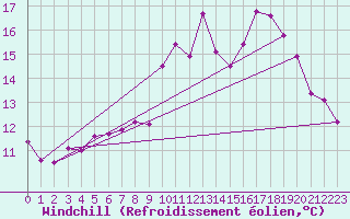 Courbe du refroidissement olien pour Villacoublay (78)