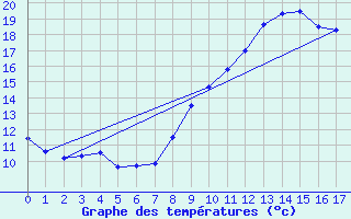 Courbe de tempratures pour Targassonne (66)