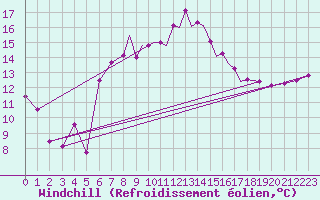 Courbe du refroidissement olien pour Culdrose