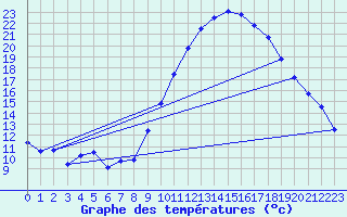 Courbe de tempratures pour Embrun (05)