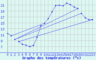 Courbe de tempratures pour Hohrod (68)