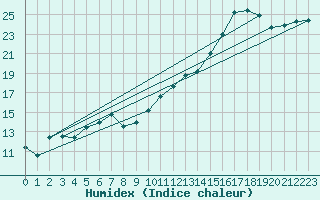 Courbe de l'humidex pour Luxeuil (70)