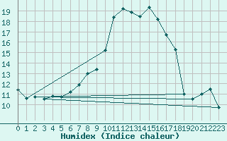 Courbe de l'humidex pour Wielenbach (Demollst