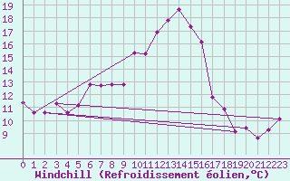 Courbe du refroidissement olien pour La Fretaz (Sw)