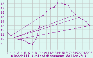 Courbe du refroidissement olien pour Six-Fours (83)