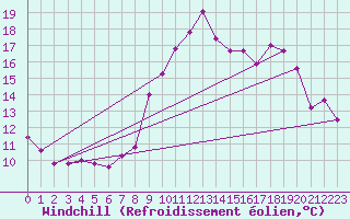 Courbe du refroidissement olien pour Saint-Brieuc (22)