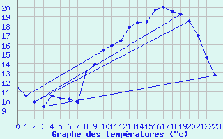 Courbe de tempratures pour Clermont de l