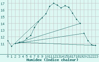 Courbe de l'humidex pour Dinard (35)