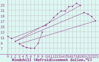 Courbe du refroidissement olien pour Biache-Saint-Vaast (62)
