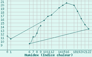 Courbe de l'humidex pour Beja