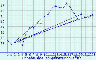 Courbe de tempratures pour La Fretaz (Sw)