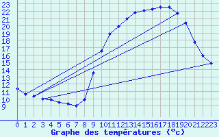 Courbe de tempratures pour Droue - Morache (41)