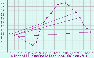 Courbe du refroidissement olien pour Carpentras (84)