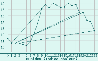 Courbe de l'humidex pour Belm