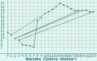 Courbe de l'humidex pour Muret (31)