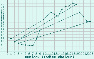 Courbe de l'humidex pour Chamonix-Mont-Blanc (74)
