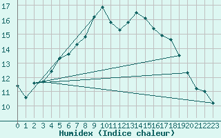 Courbe de l'humidex pour Paharova