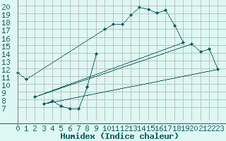 Courbe de l'humidex pour Sines / Montes Chaos