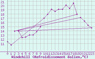 Courbe du refroidissement olien pour Boulc (26)