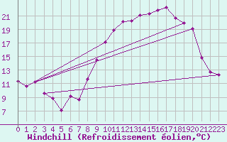 Courbe du refroidissement olien pour Troyes (10)
