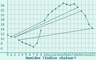 Courbe de l'humidex pour Creil (60)