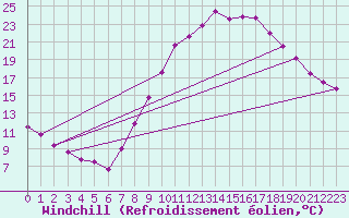 Courbe du refroidissement olien pour Valladolid