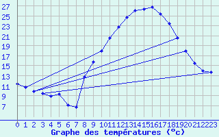 Courbe de tempratures pour Madridejos
