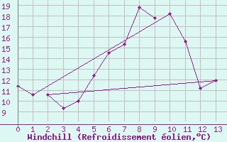 Courbe du refroidissement olien pour Telgart