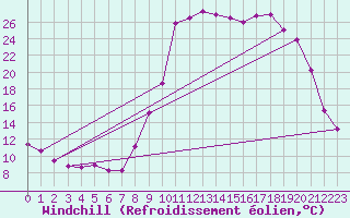 Courbe du refroidissement olien pour Selonnet (04)